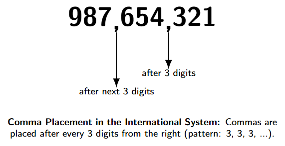 Comma Placement in the International System (3, 3, 3...) A large number 987,654,321 is shown. An arrow points to the first comma after 321, labeled 'after 3 digits'. An arrow points to the second comma after 654, labeled 'after next 3 digits'.